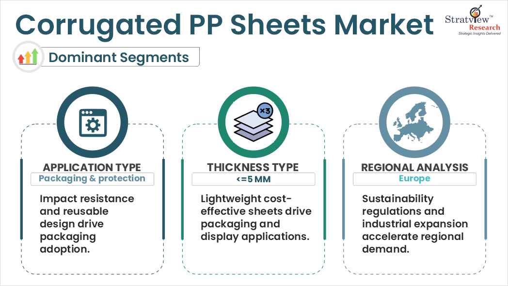 Corrugated PP sheets market segment